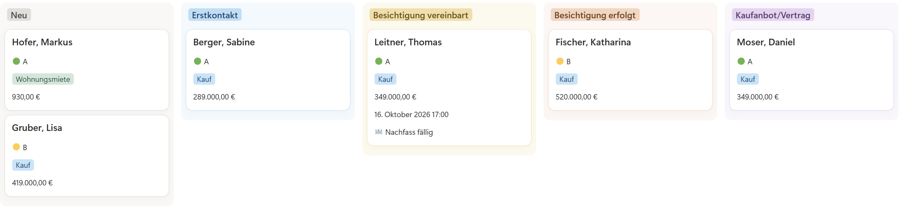 Bildschirmfoto aus Notion mit Beispieldaten. Interessenten als Karten in fünf Spalten, von Neu bis Kaufanbot und Vertrag.